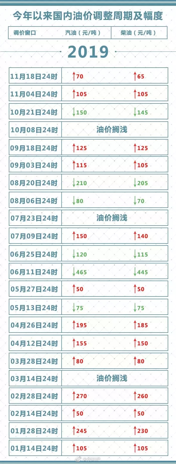 程力危货车提醒您：油价再进行调整，今天尽快去加油！