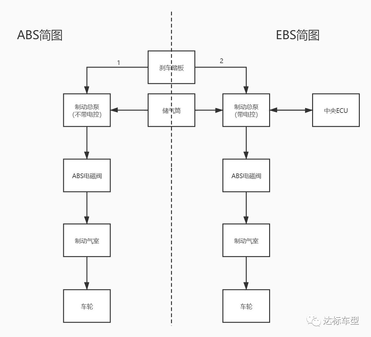 程力专汽为您解析ABS与EBS的区别